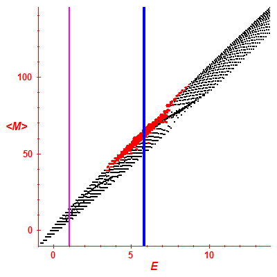 Peres lattice <M>